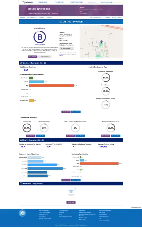 Honey Grove ISD Texas School Report Card