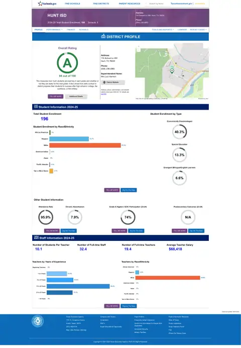 Hunt ISD Texas School Report Card