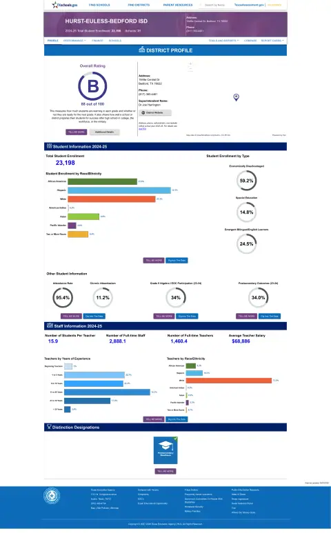 Hurst-euless-bedford ISD Texas School Report Card