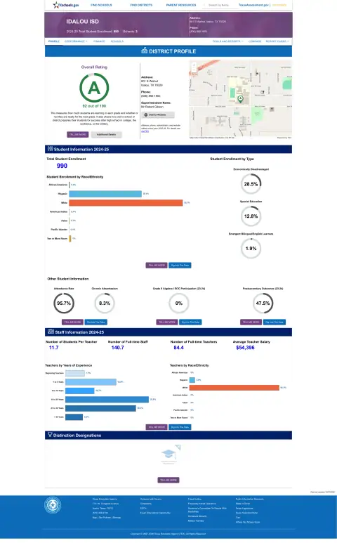 Idalou ISD Texas School Report Card