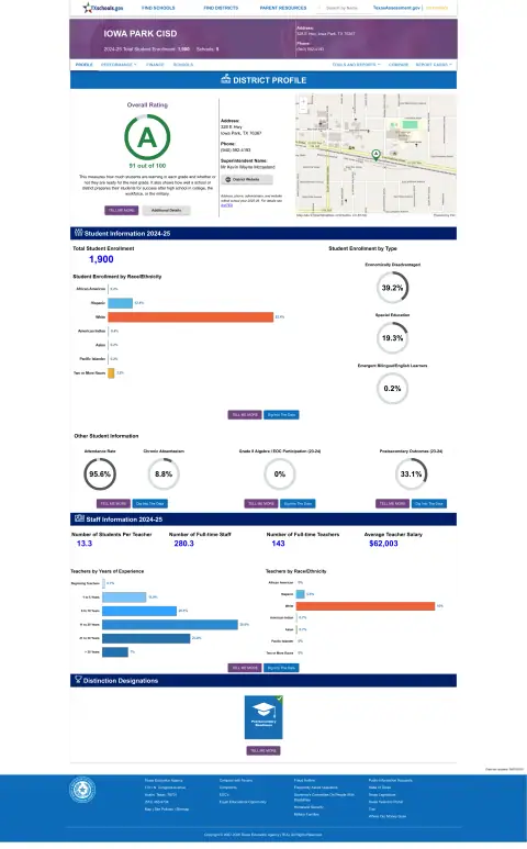 Iowa Park CISD Texas School Report Card