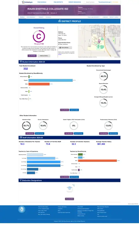 Iraan-sheffield Collegiate ISD Texas School Report Card