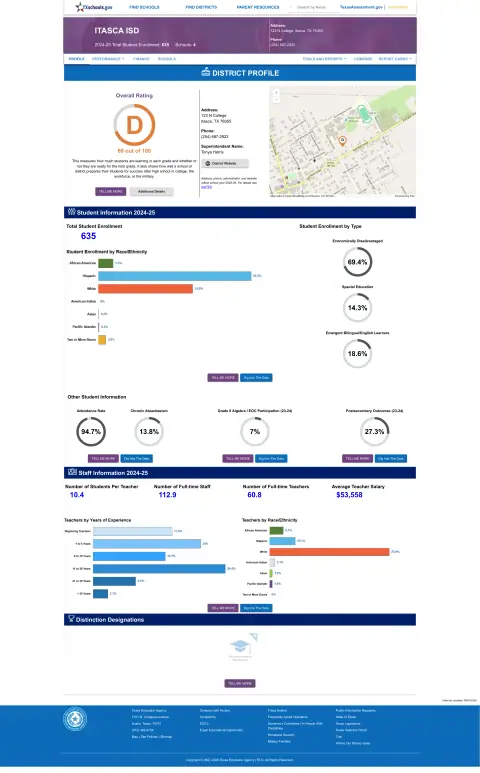 Itasca ISD Texas School Report Card