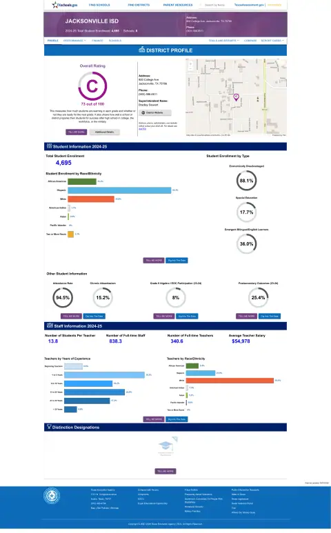 Jacksonville ISD Texas School Report Card