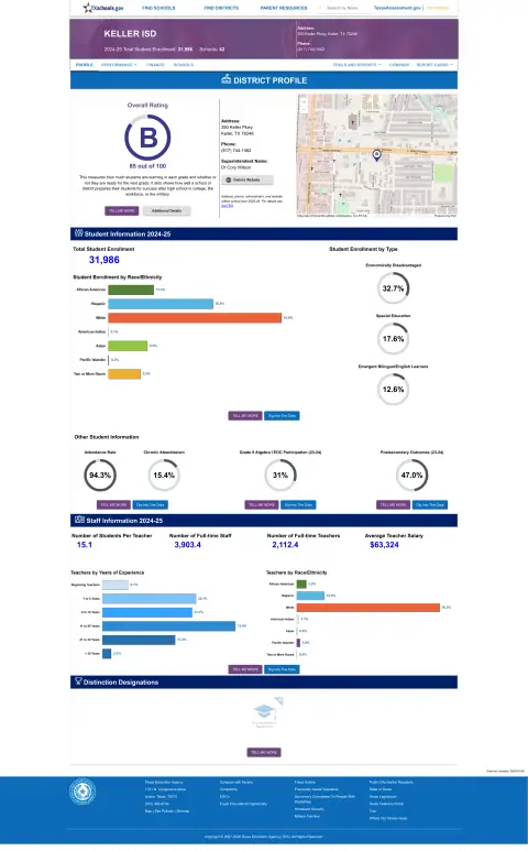 Keller ISD Texas School Report Card