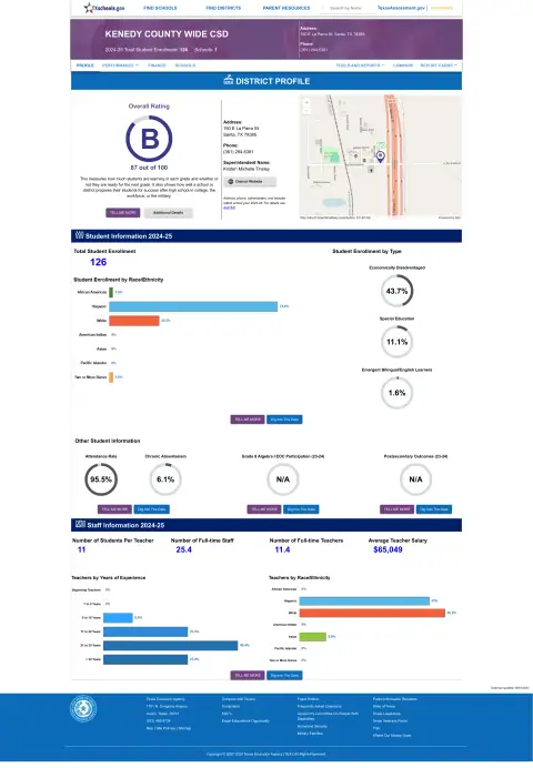 Kenedy County Wide Csd Texas School Report Card