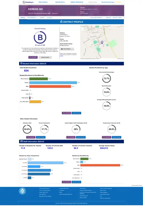 Kerens ISD Texas School Report Card