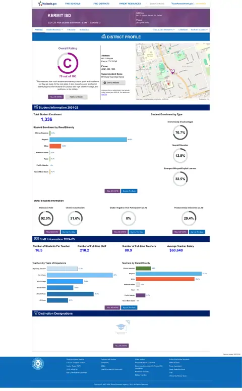 Kermit ISD Texas School Report Card
