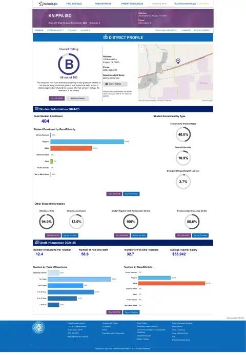 Knippa ISD Texas School Report Card