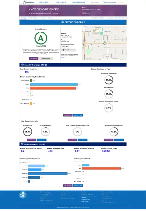 Knox City-o'brien CISD Texas School Report Card
