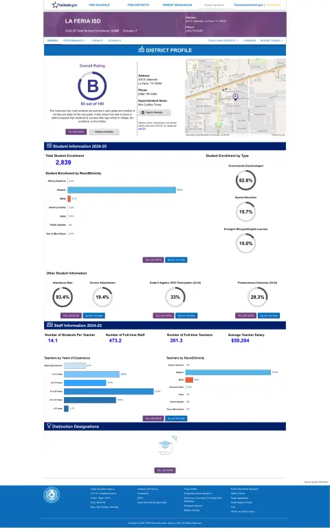 La Feria ISD Texas School Report Card