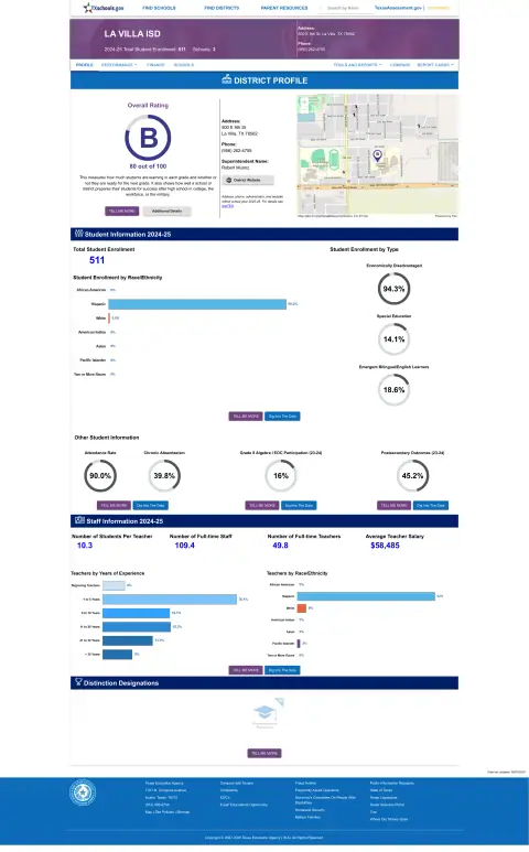 La Villa ISD Texas School Report Card