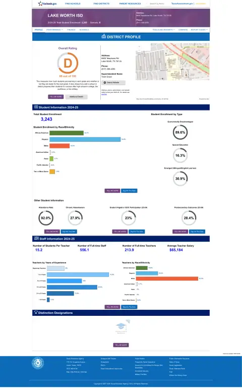 Lake Worth ISD Texas School Report Card
