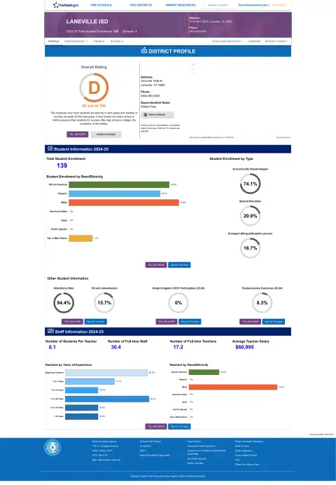 Laneville ISD Texas School Report Card