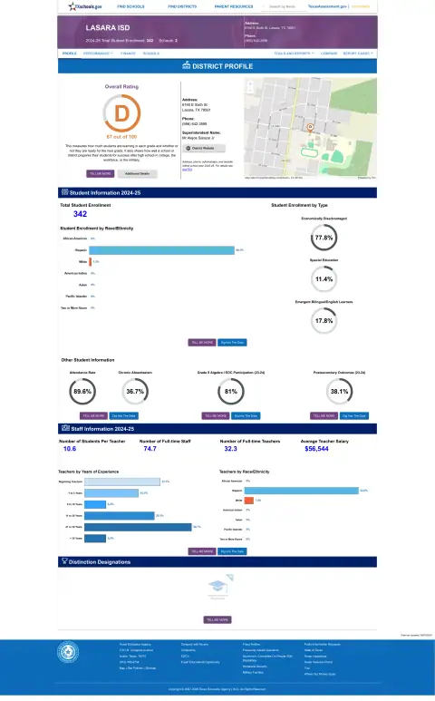 Lasara ISD Texas School Report Card