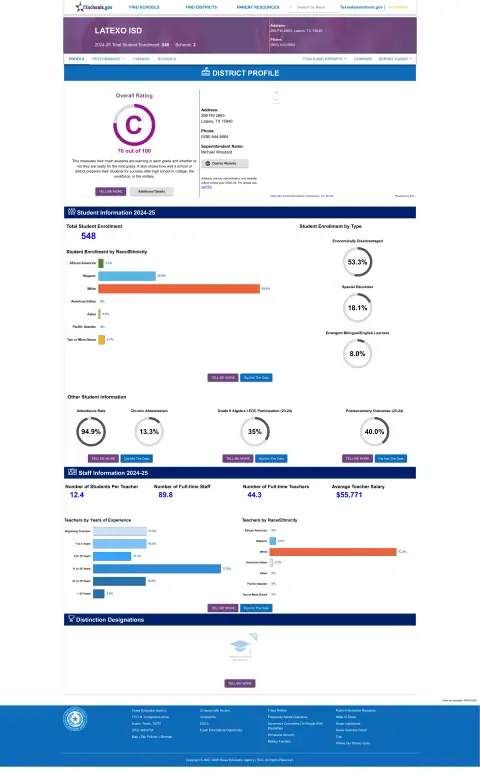 Latexo ISD Texas School Report Card