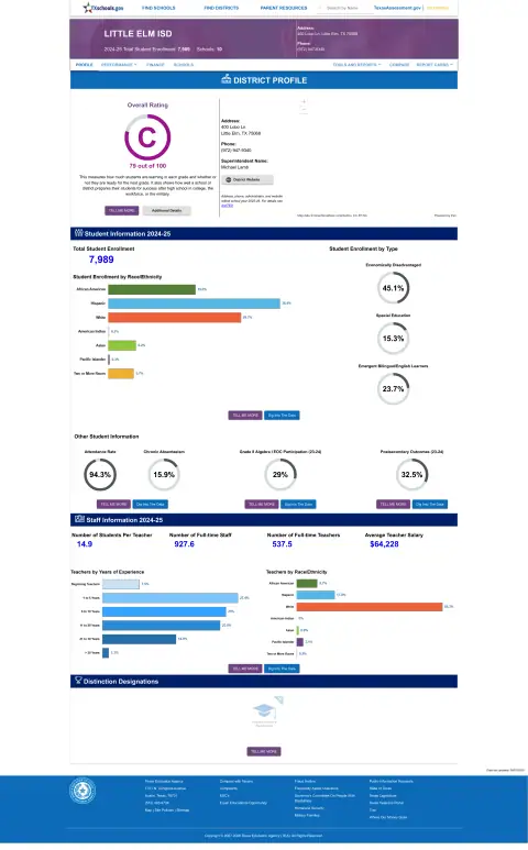 Little Elm ISD Texas School Report Card