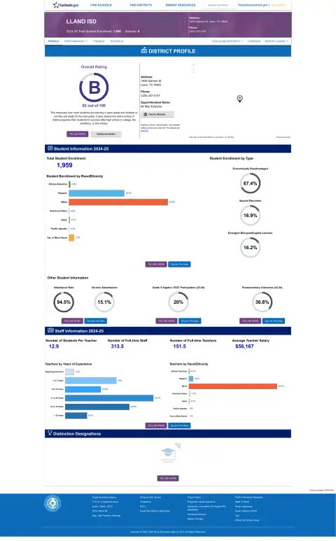 Llano ISD Texas School Report Card