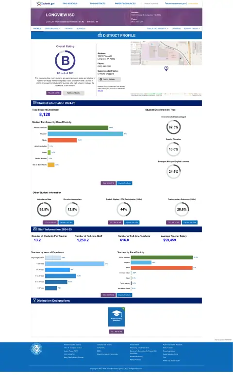Longview ISD Texas School Report Card