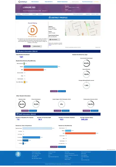 Loraine ISD Texas School Report Card