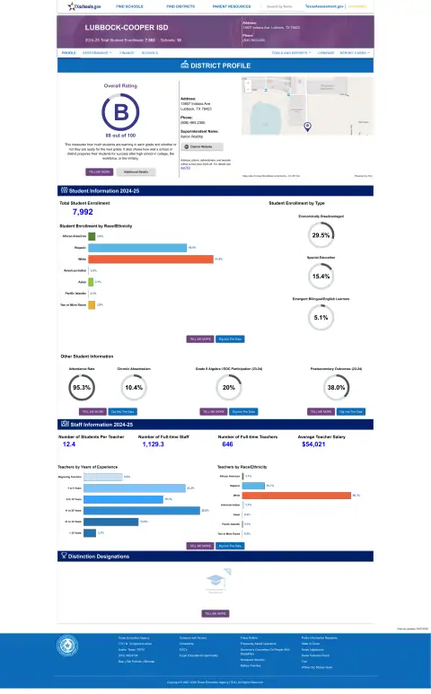 Lubbock-cooper ISD Texas School Report Card