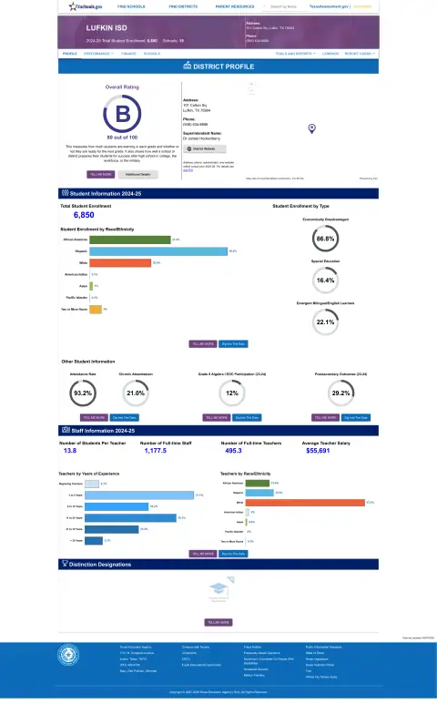 Lufkin ISD Texas School Report Card