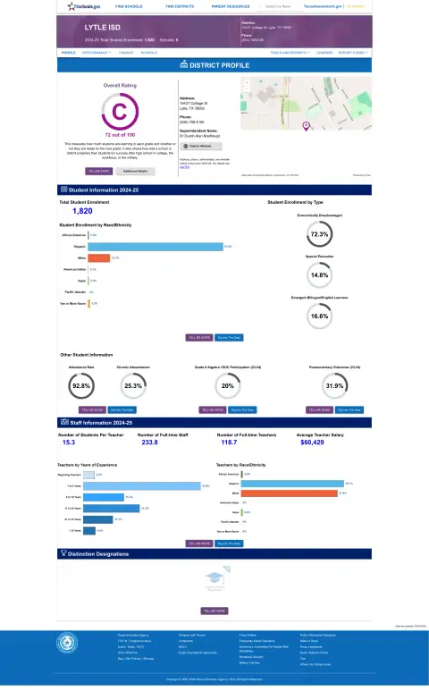 Lytle ISD Texas School Report Card