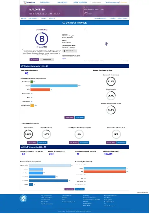 Malone ISD Texas School Report Card