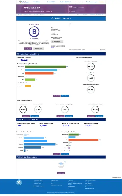 Mansfield ISD Texas School Report Card