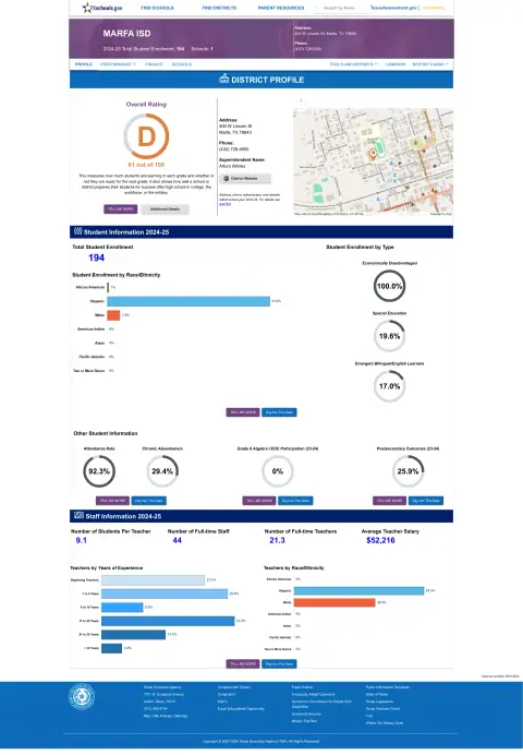 Marfa ISD Texas School Report Card