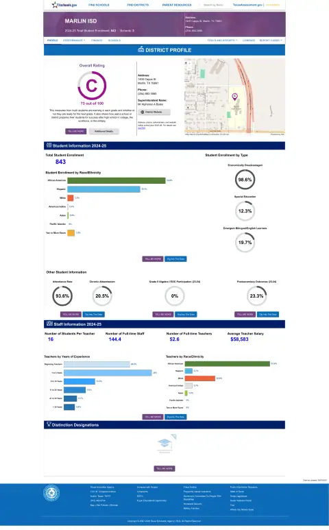 Marlin ISD Texas School Report Card