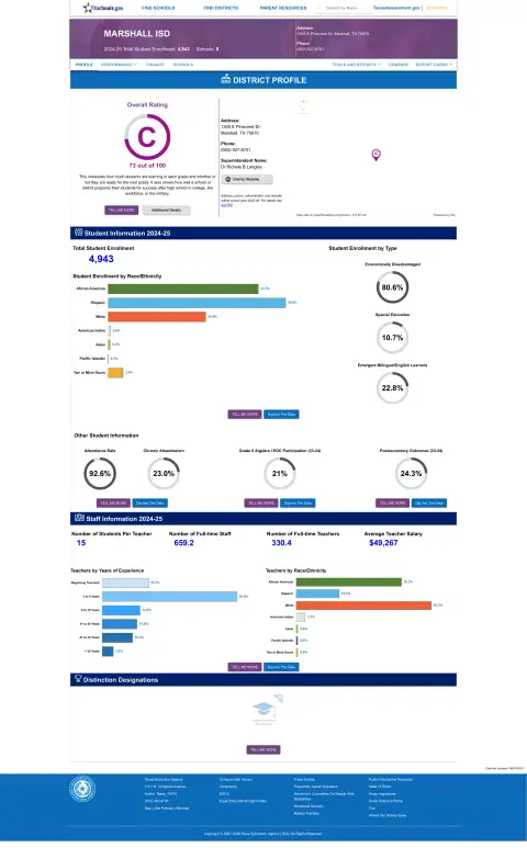 Marshall ISD Texas School Report Card