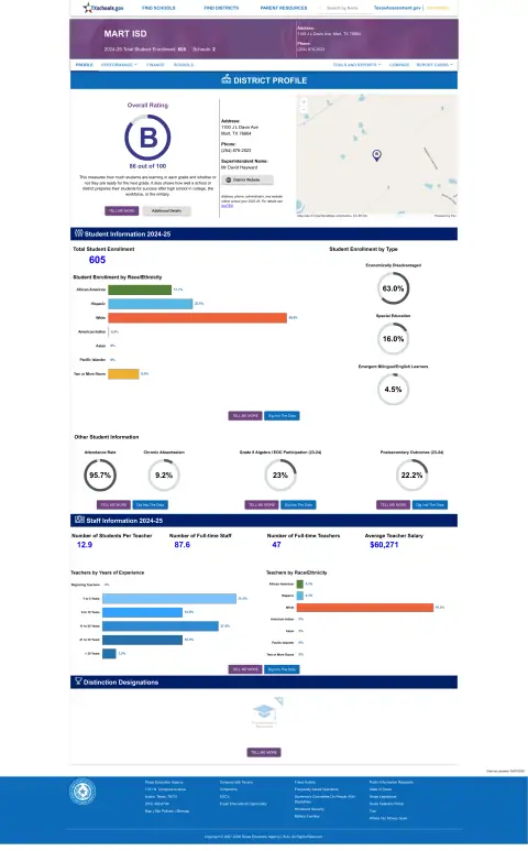 Mart ISD Texas School Report Card