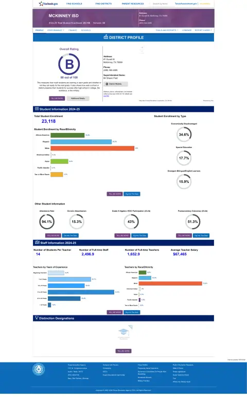 Mckinney ISD Texas School Report Card