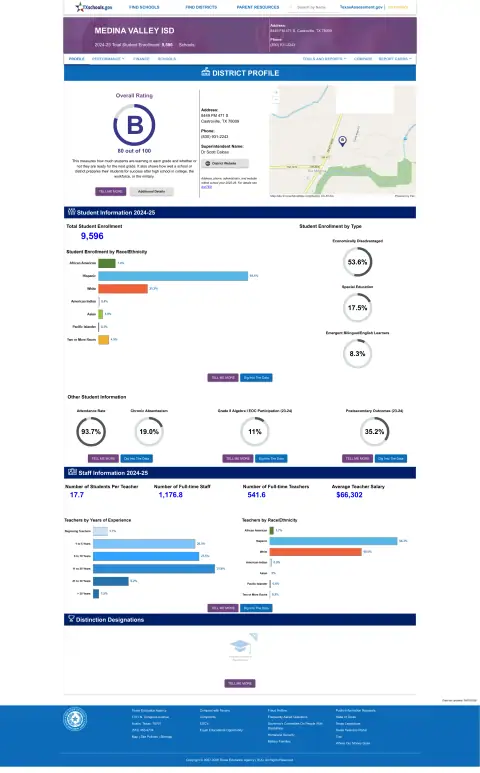 Medina Valley ISD Texas School Report Card