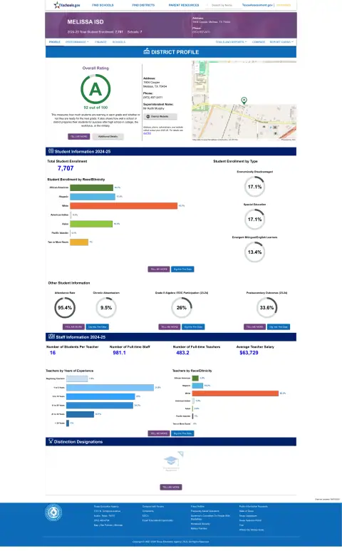 Melissa ISD Texas School Report Card