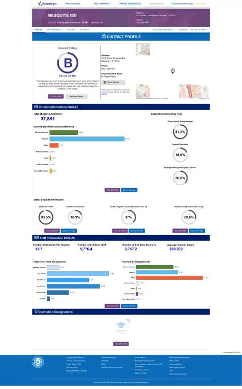 Mesquite ISD Texas School Report Card