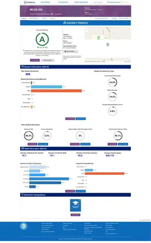 Miles ISD Texas School Report Card