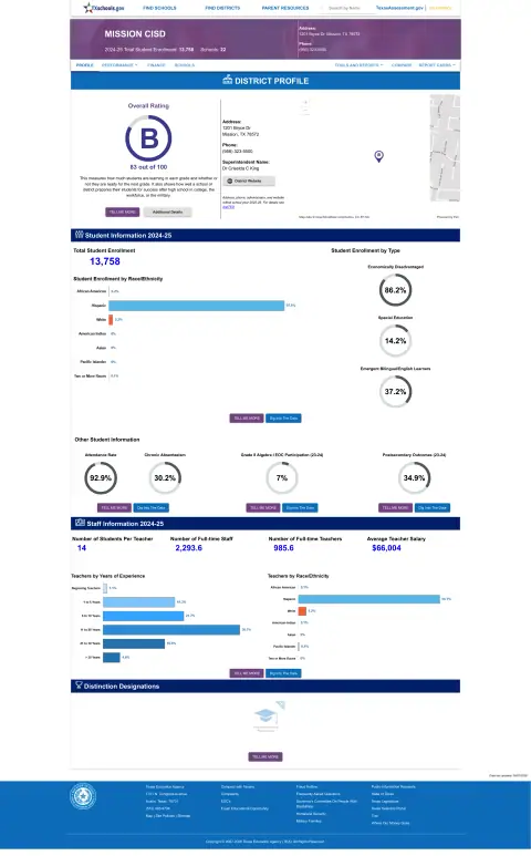 Mission CISD Texas School Report Card