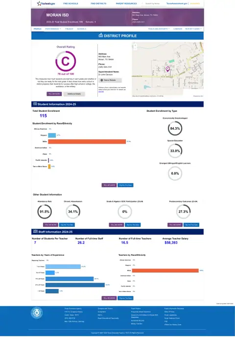 Moran ISD Texas School Report Card