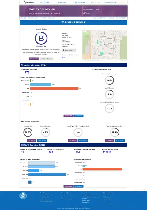 Motley County ISD Texas School Report Card