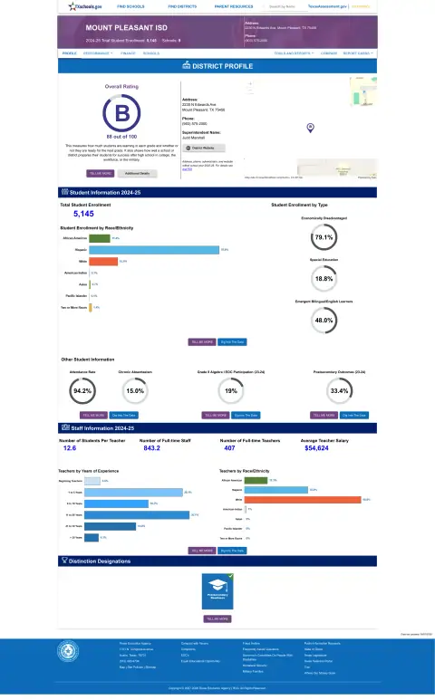 Mount Pleasant ISD Texas School Report Card