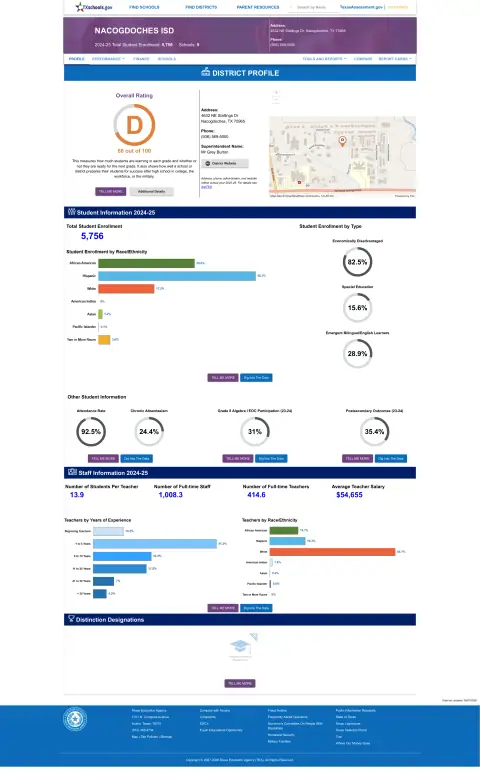 Nacogdoches ISD Texas School Report Card