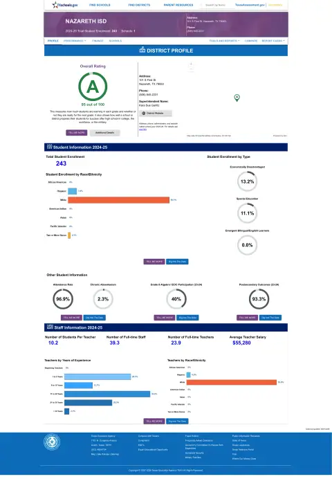 Nazareth ISD Texas School Report Card