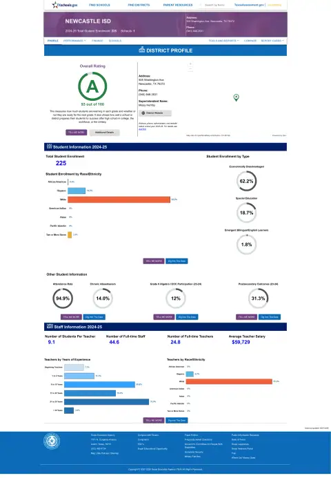 Newcastle ISD Texas School Report Card