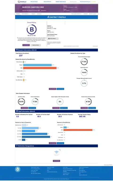 Nueces Canyon CISD Texas School Report Card
