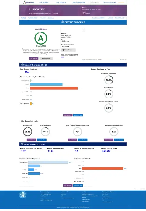 Nursery ISD Texas School Report Card