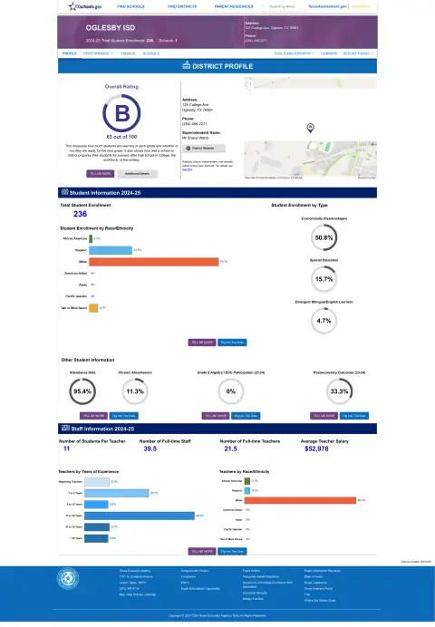 Oglesby ISD Texas School Report Card