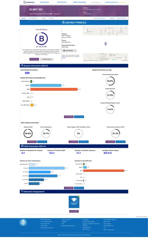 Olney ISD Texas School Report Card