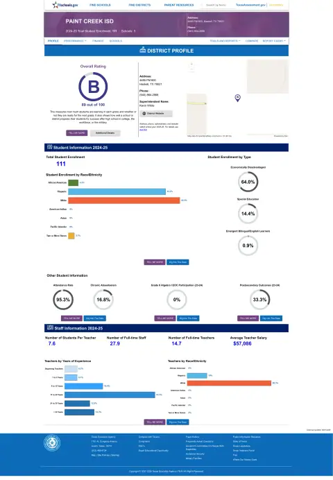 Paint Creek ISD Texas School Report Card